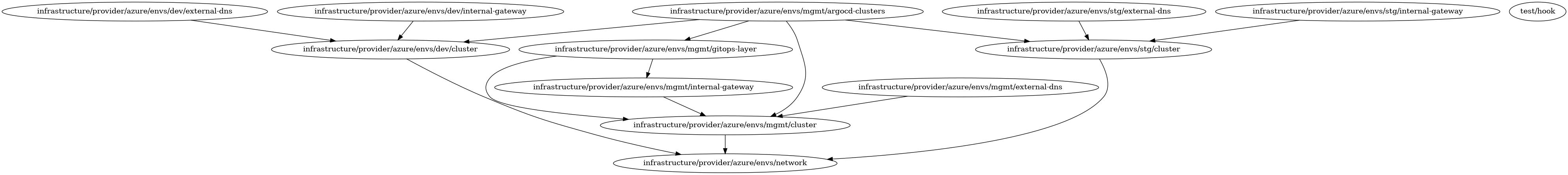 K8TRE-Azure Dependency Graph