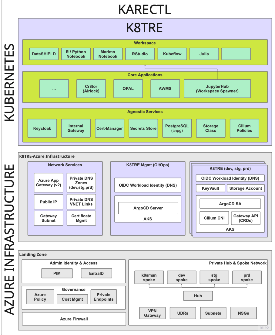 KARECTL Layers & Components