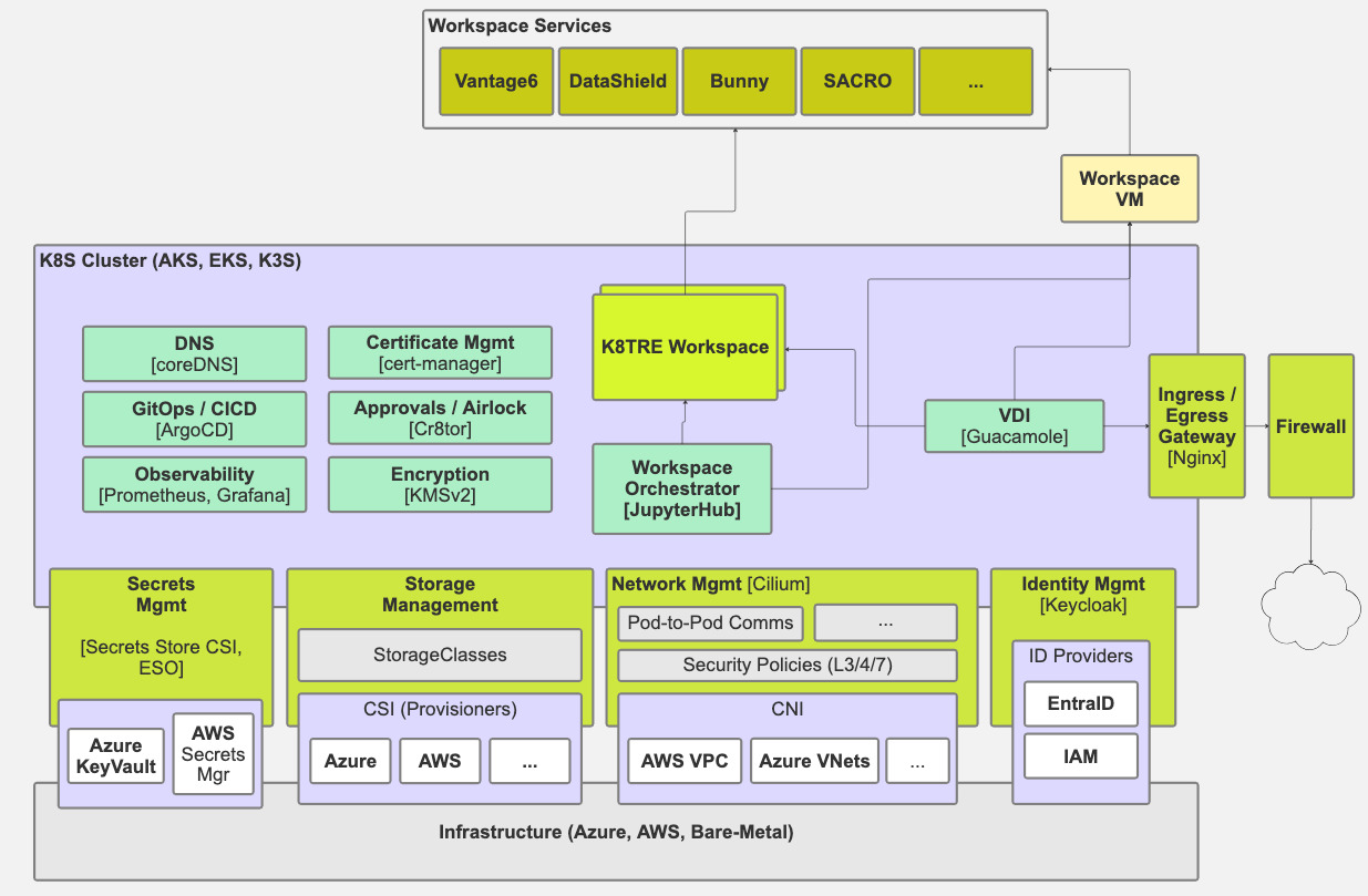 High-Level K8TRE Architecture